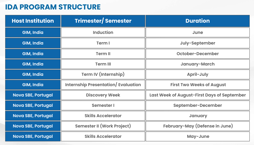 IDA Programme structure