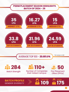 PGDM placement highlights